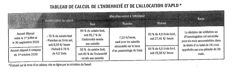 Allocation chomage partiel de longue durée